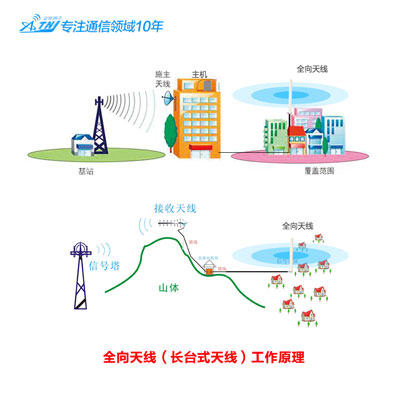 大頻率的手機(jī)信號(hào)放大器是否對人身體健康危害大些？
