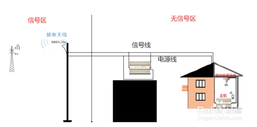 手機(jī)信號(hào)增強(qiáng)器怎么安裝呢？www.edsporn.com